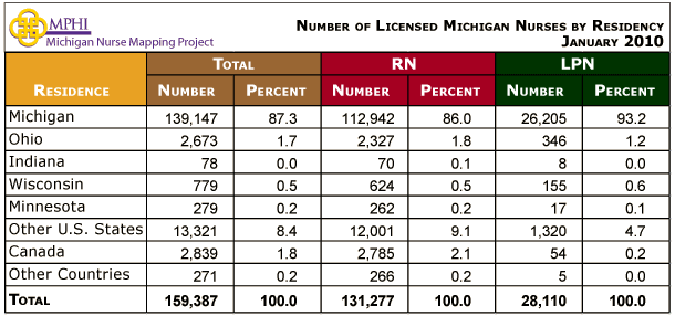 MI nurses by residency table